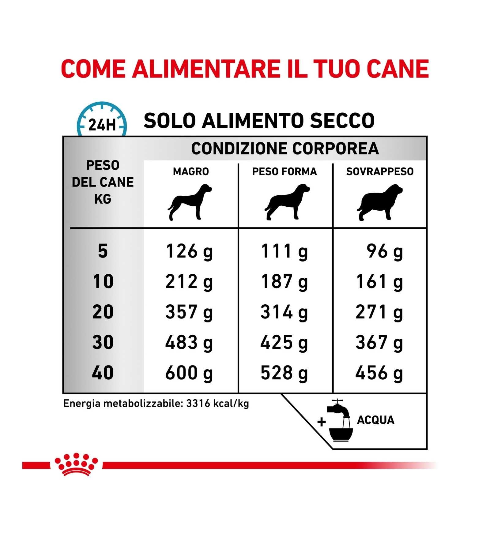 ROYAL CANIN CANE DIET SENSITIVITY CONTROL