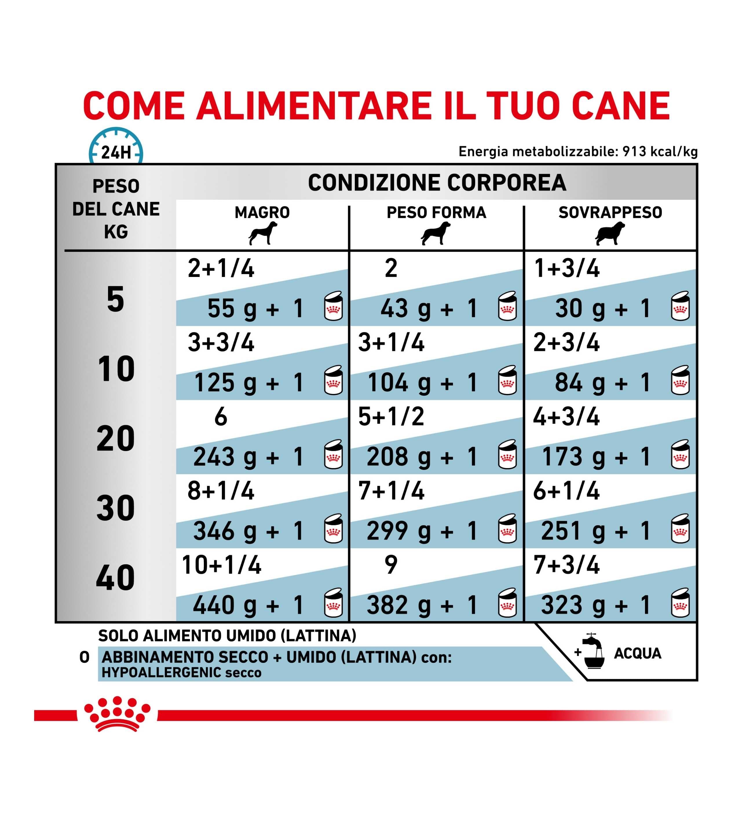 ROYAL CANIN CANE DIET HYPOALLERGENIC IN LATTINA