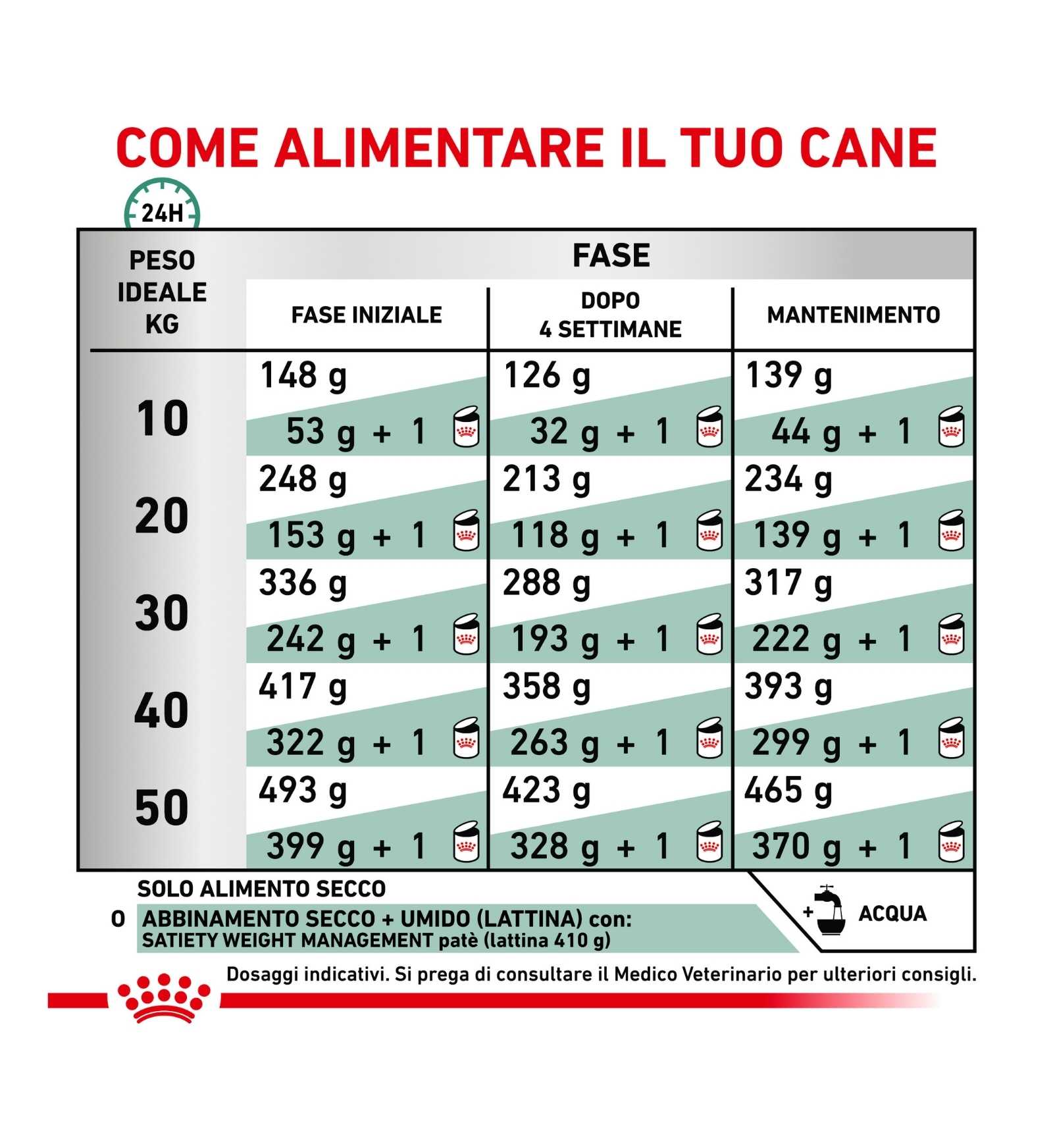 ROYAL CANIN CANE DIET SATIETY WEIGHT MANAGEMENT