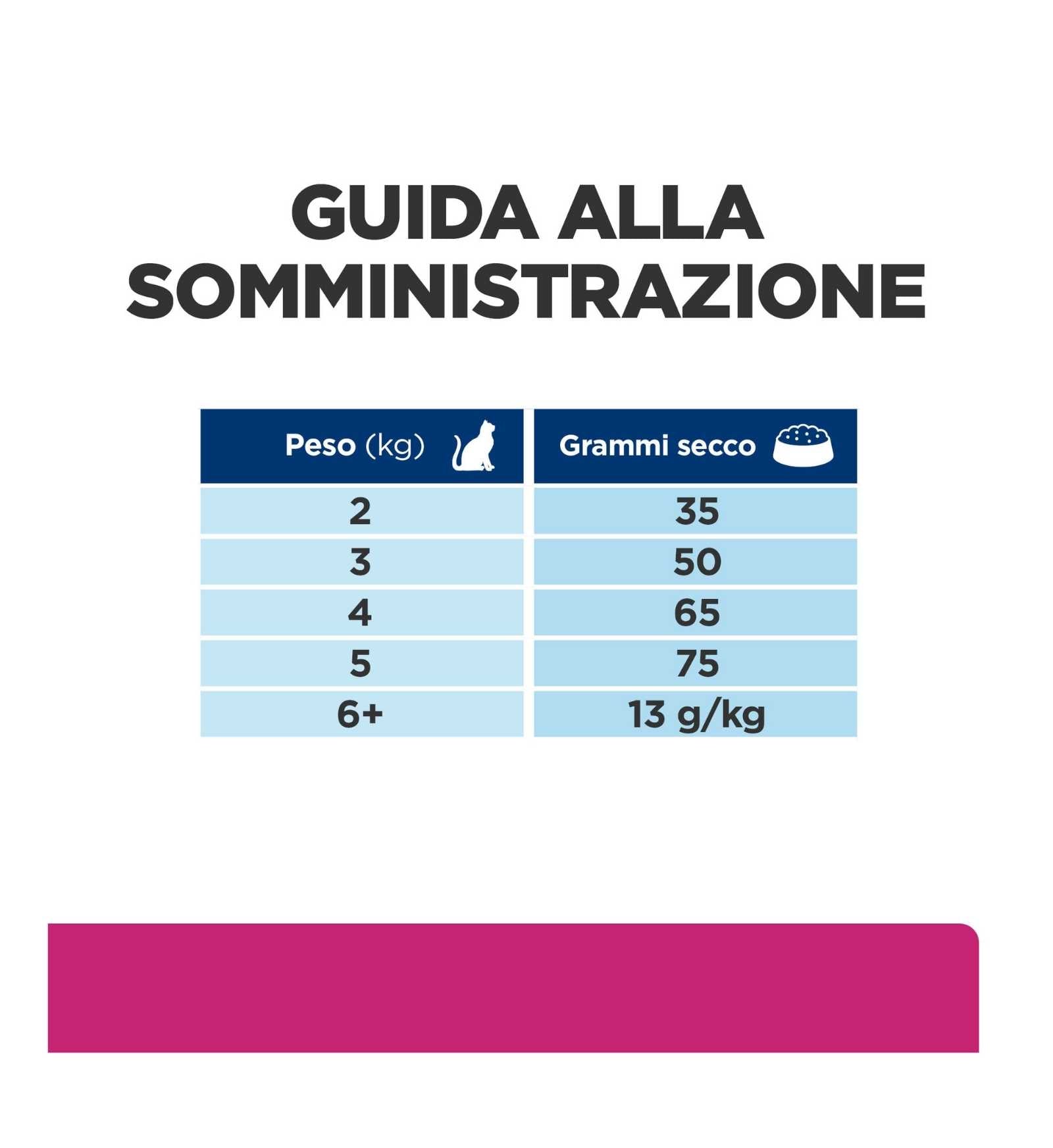 HILL'S PRESCRIPTION DIET GATTO GASTROINTESTINAL BIOME DIGESTIVE / FIBRE CARE AL POLLO