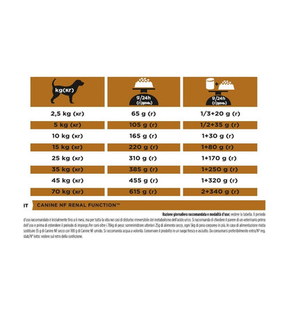 PURINA CANE  VETERINARY DIET NF RENAL FUNCTION